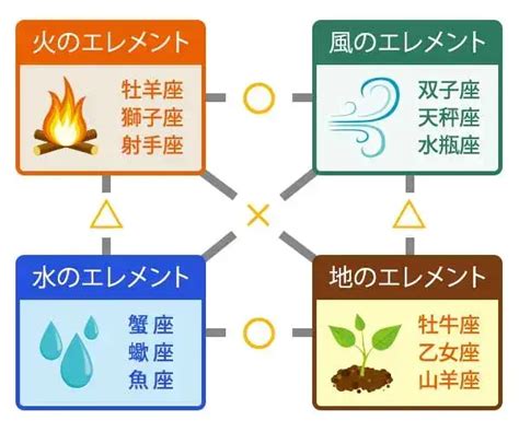 星座 火水土風|12星座別、4つのエレメント「火・土・風・水」／Sayaの【読む。